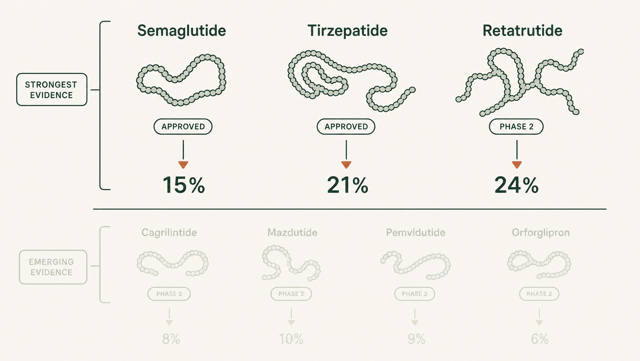Which injectable peptides have the strongest weight-loss evidence?