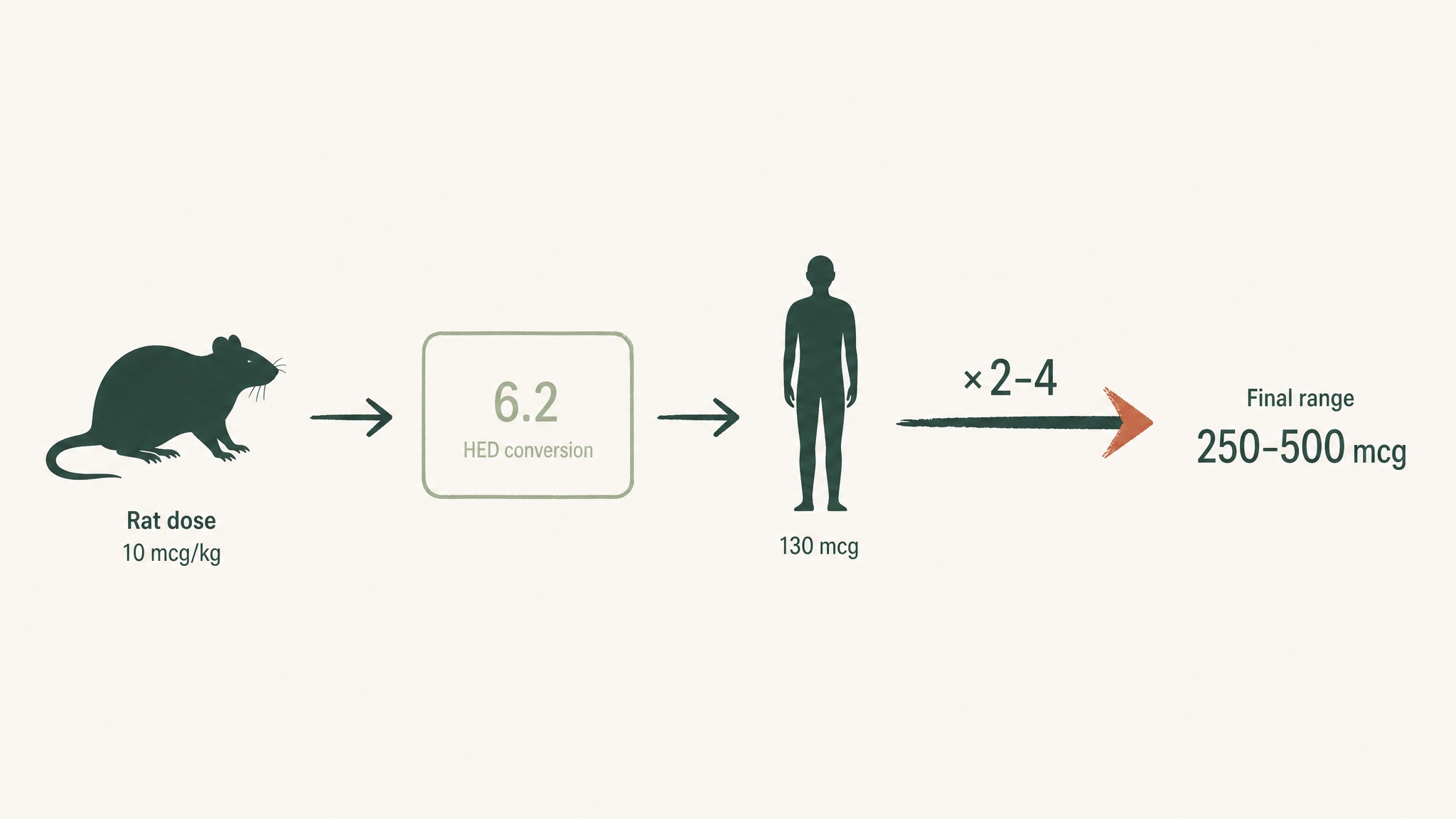 BPC-157 Dose: Standard Research Ranges