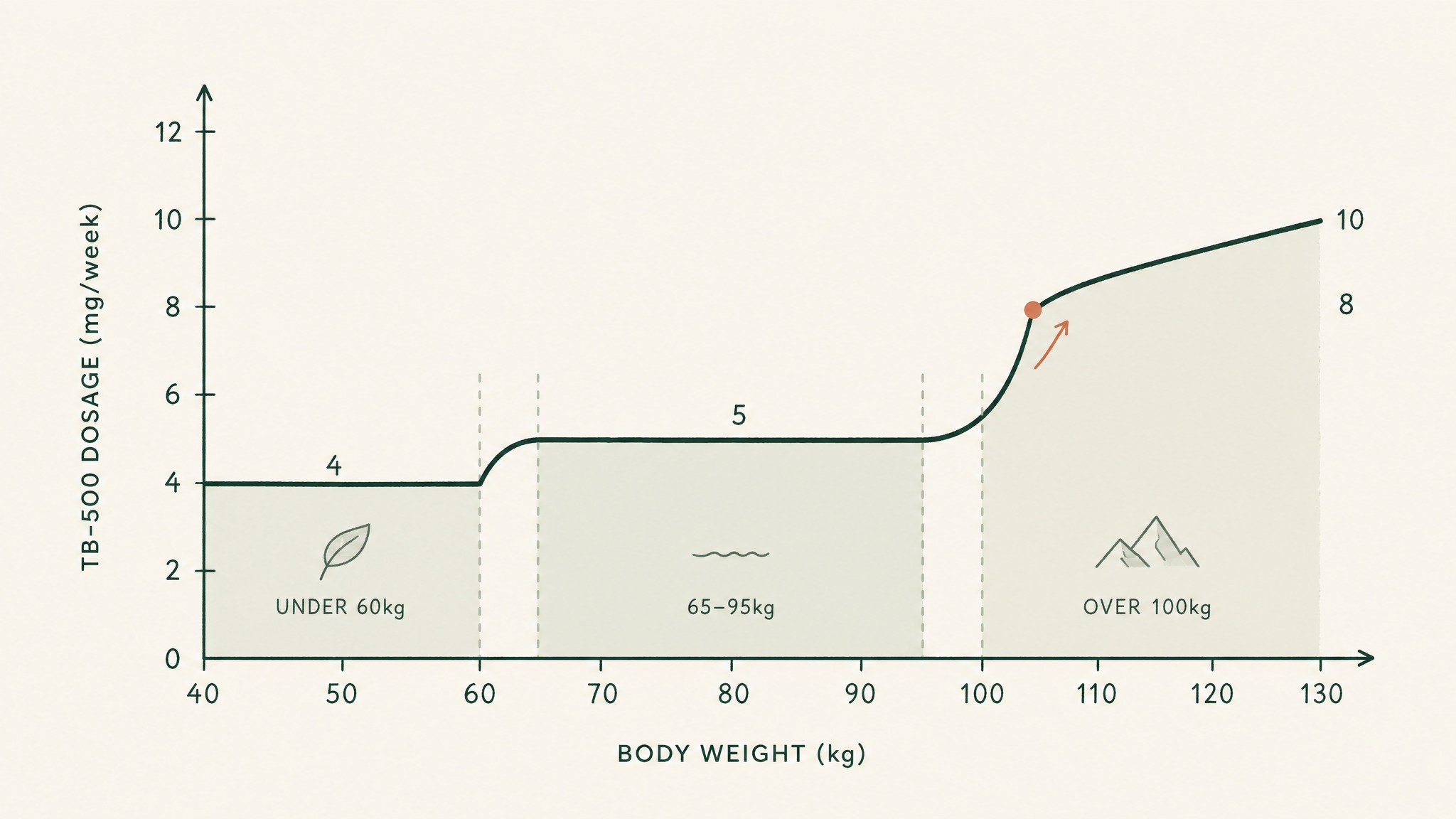 Variable 4: How much does body weight actually shift the number?