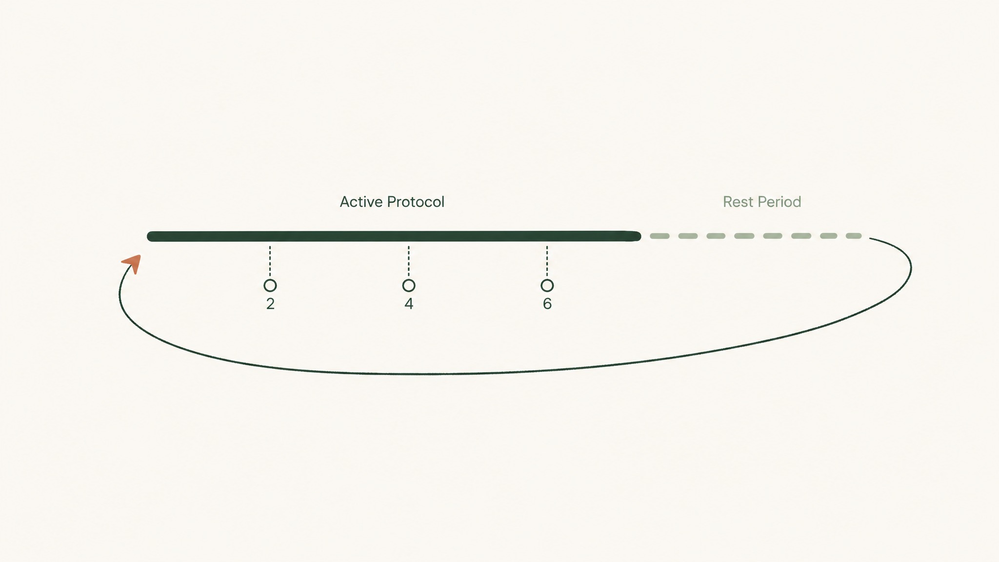 Protocol Duration, Cycling, and Tracking