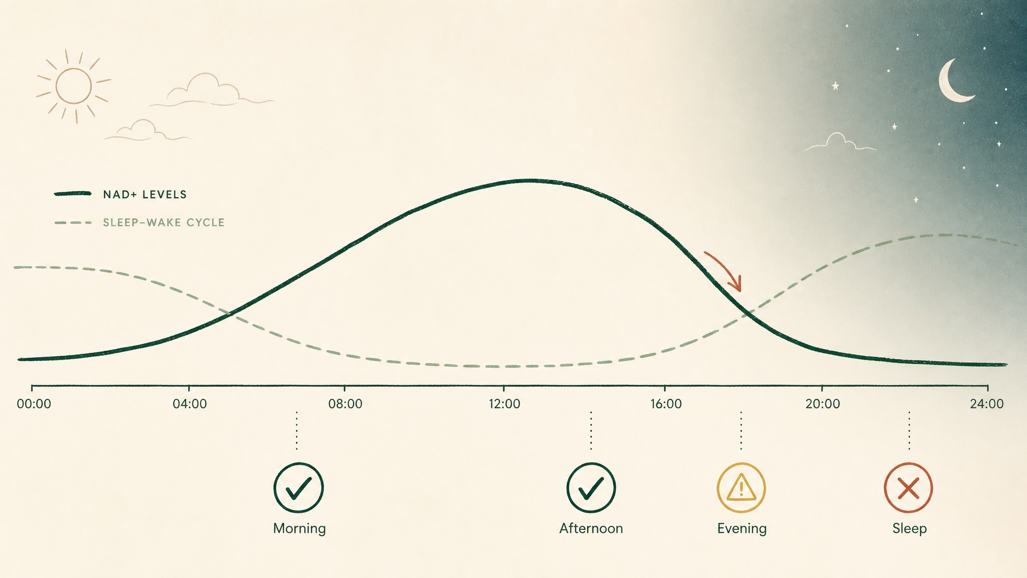 Why do NAD supplements sometimes cause sleep problems?