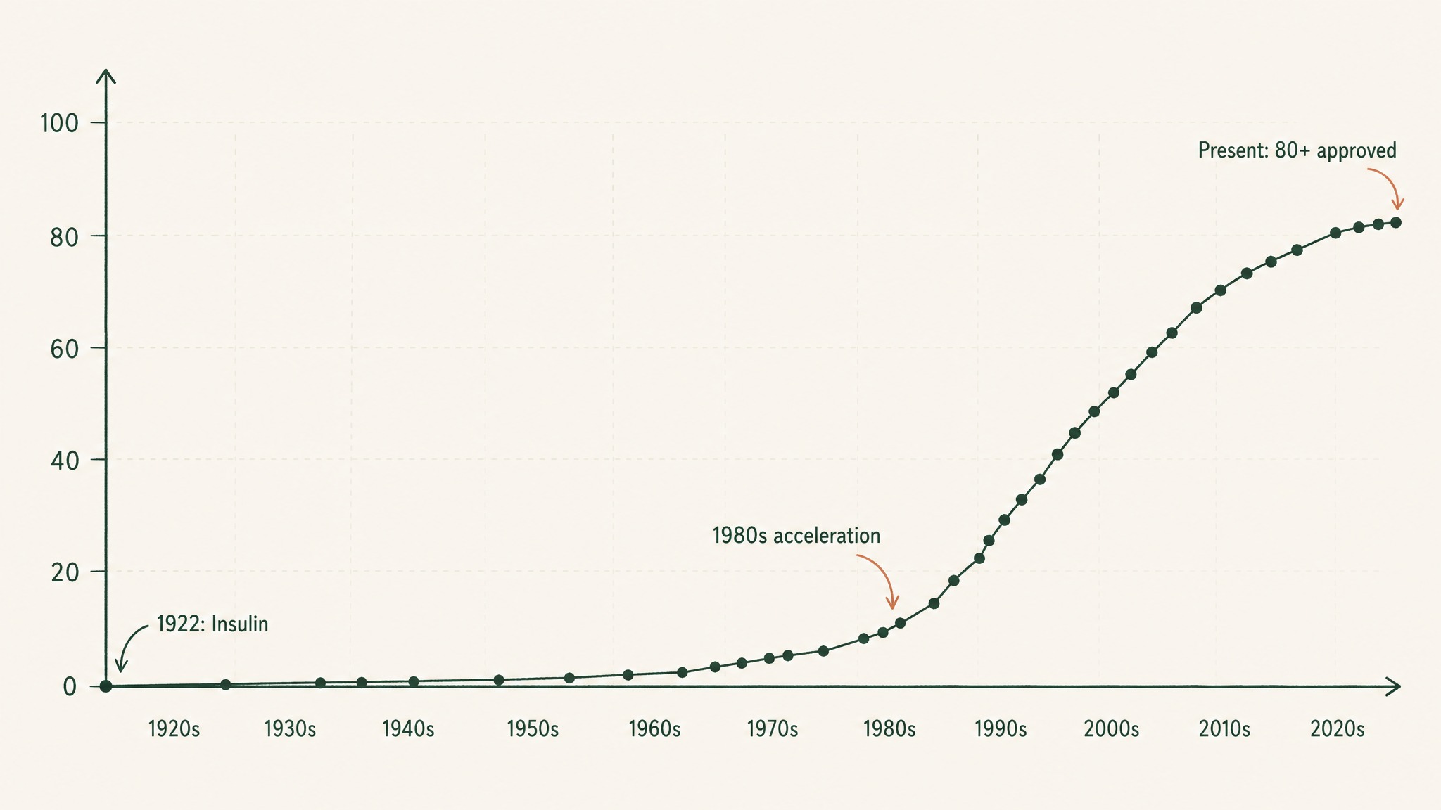 How Many Peptides Has the FDA Approved So Far?