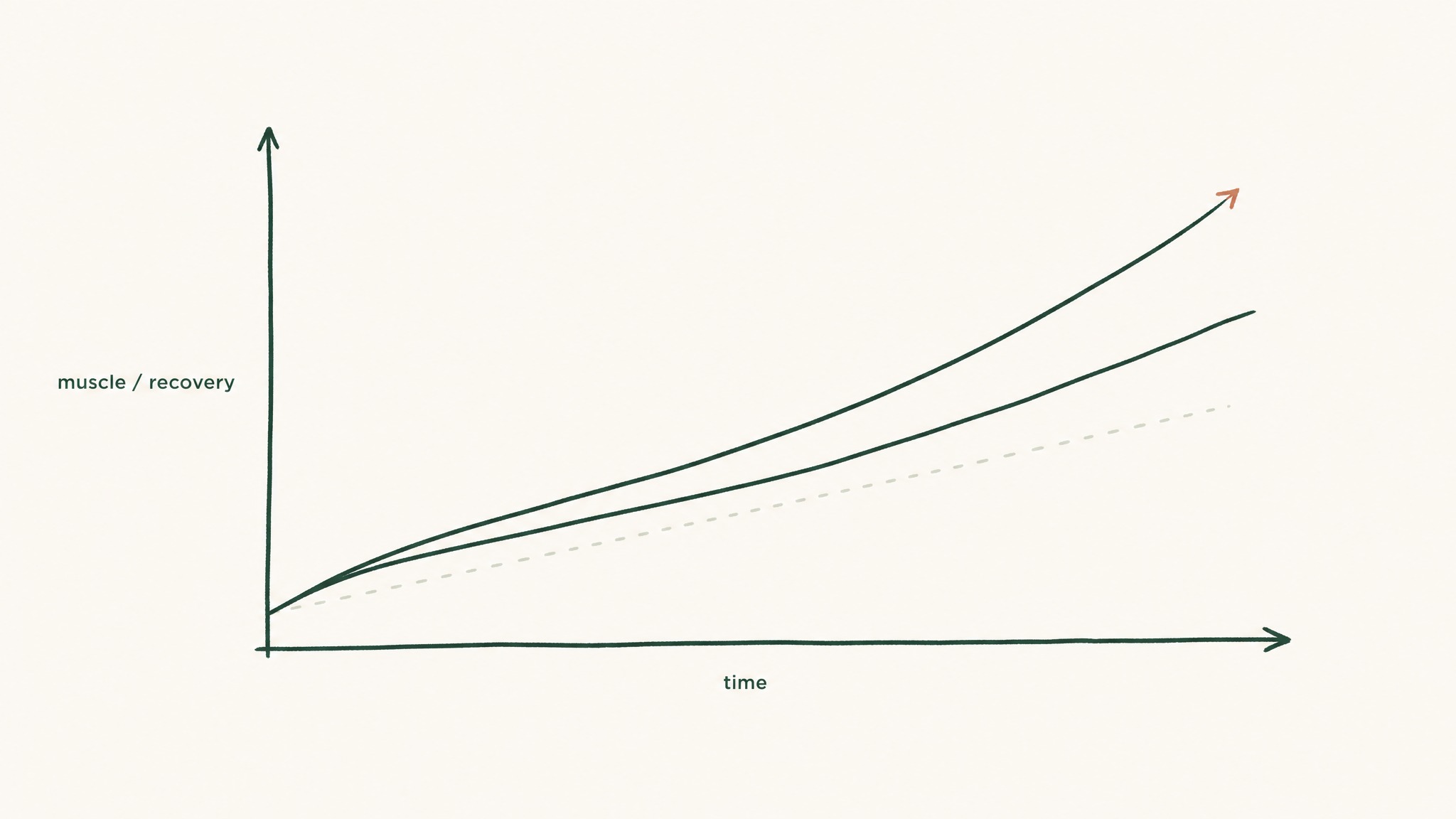 How long until results, and what does training still need to do?
