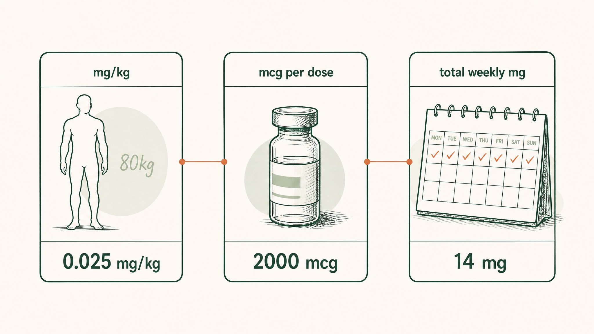 Why is the same TB-500 dose written in so many different ways?
